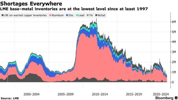 LME base-metal inventories are at the lowest level since at least 1997