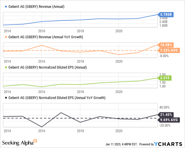 Chart