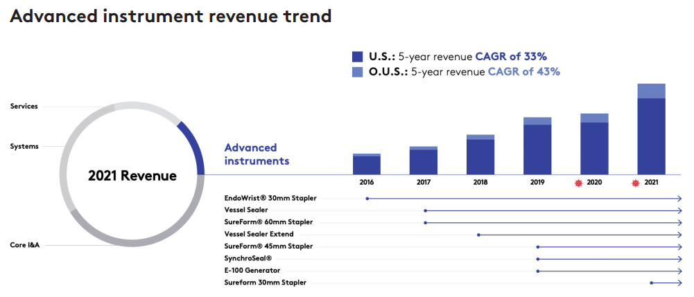 A summary of ISRG's advanced instrument revenues