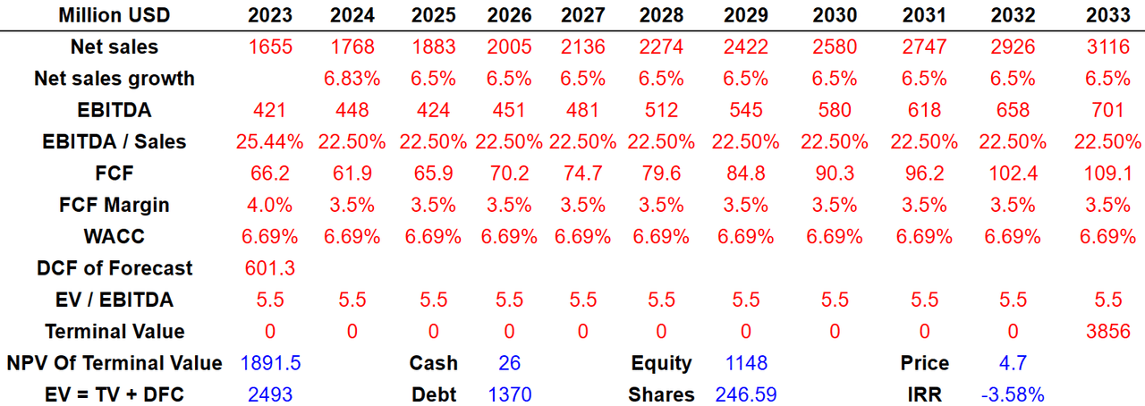 Source: Bersit's DCF Model