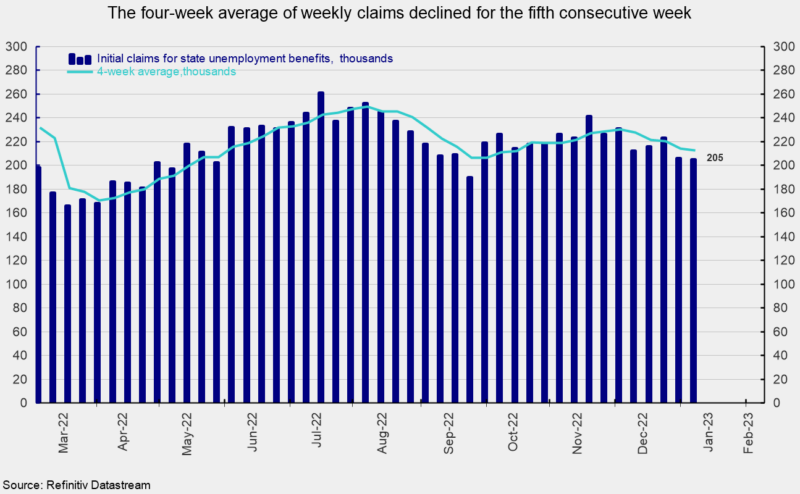 weekly claims 4-week average