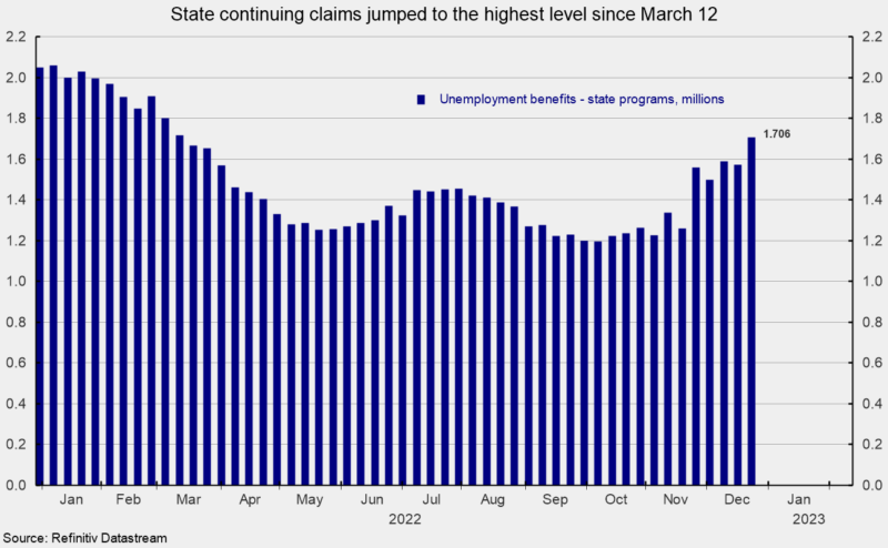 state continuing claims highest since March 12