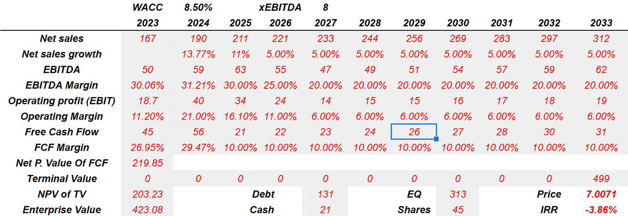 Source: Author's Financial Model