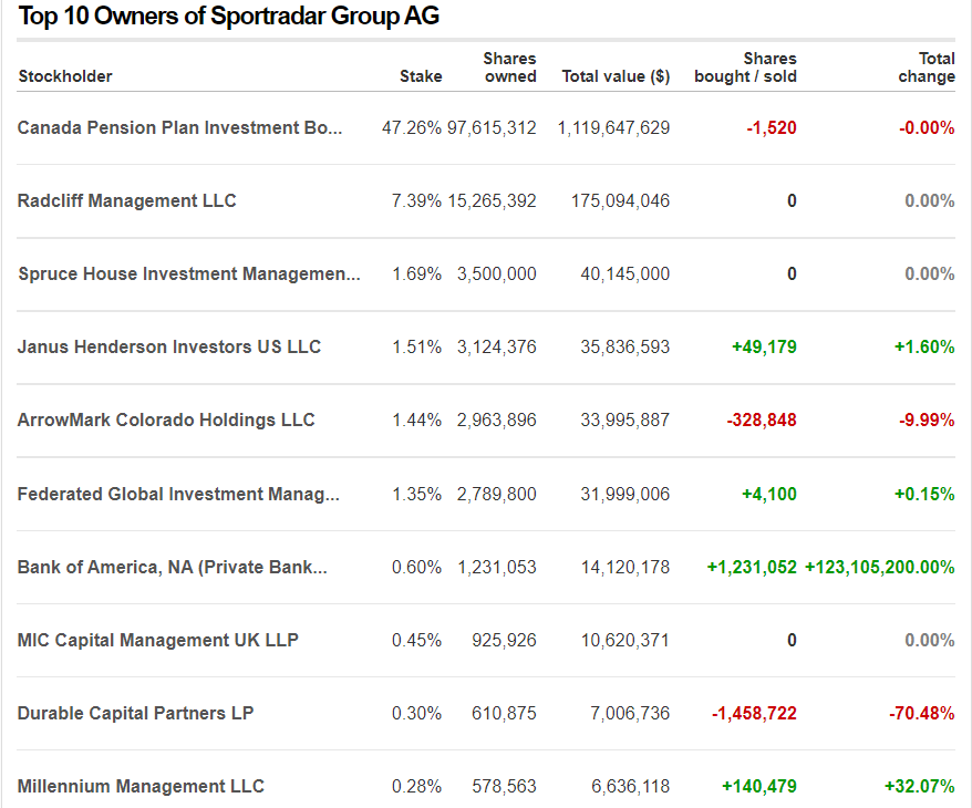 Graphic showing srad top ten institutional investors