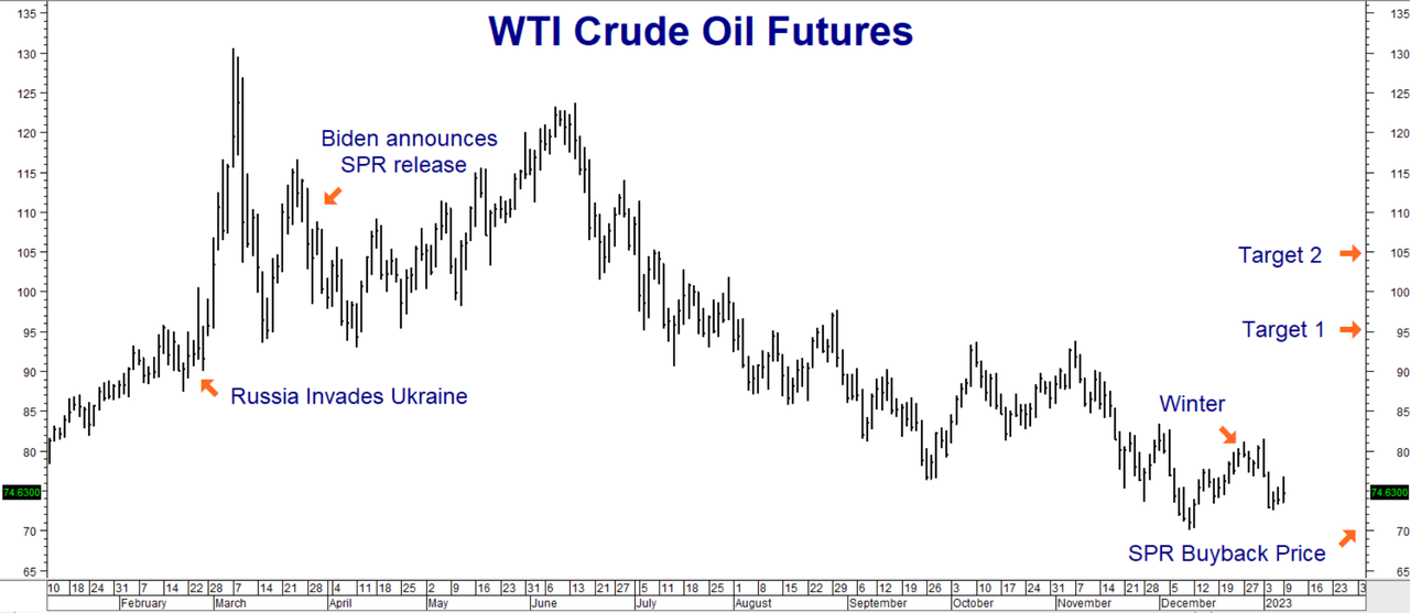 WTI crude oil futures