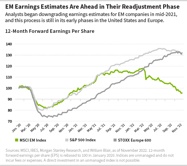 EM Earnings Estimates are Ahead
