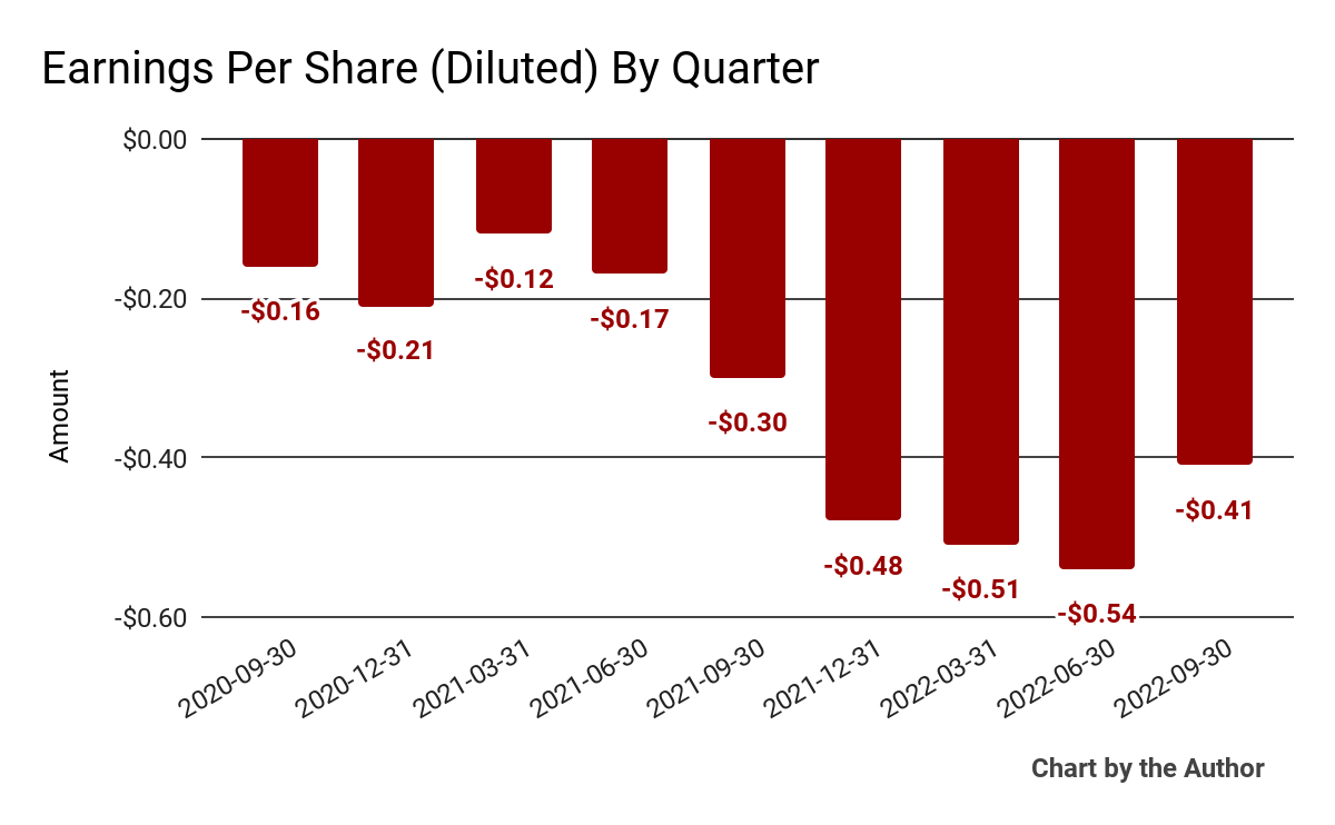 9 Quarter Earnings Per Share