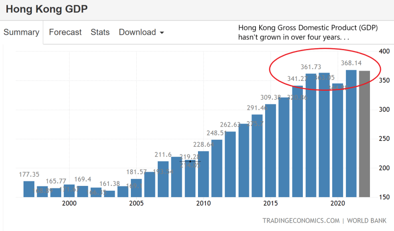 Chart of Hong Kong GDP