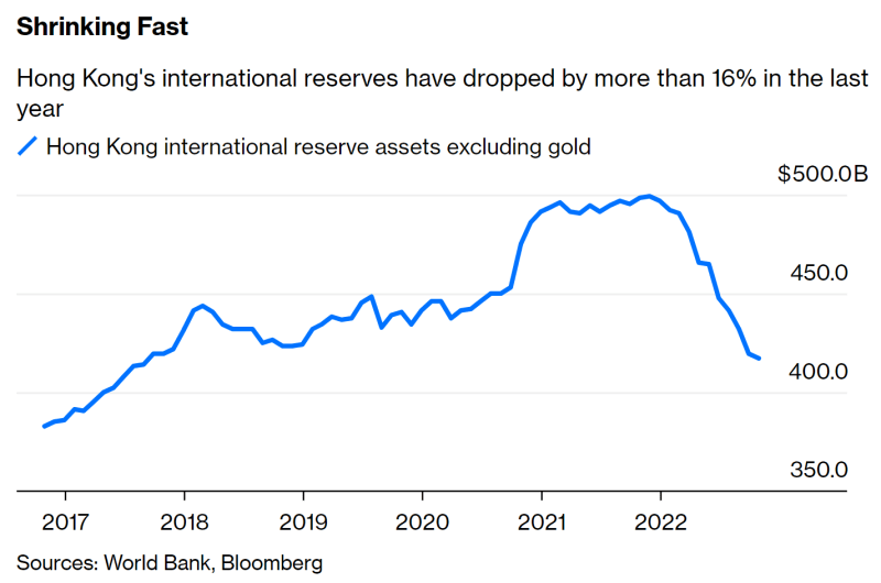 Hong Kong Foreign Reserves