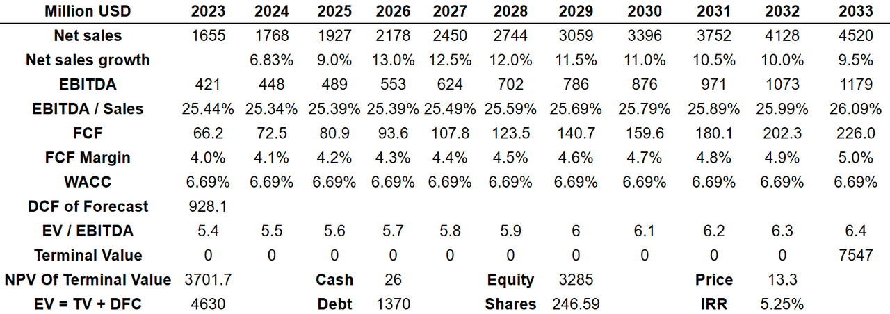 Source: Bersit's DCF Model