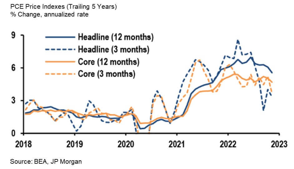 Inflation Chart: PCE price indexes trailing 5 years
