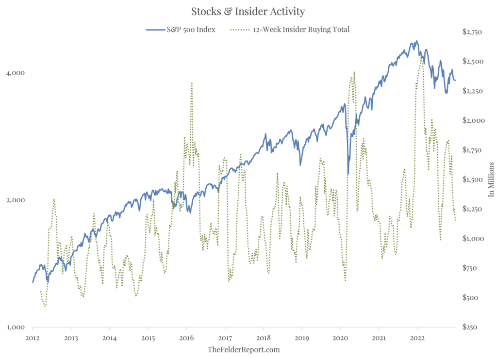 Stocks and insider activity