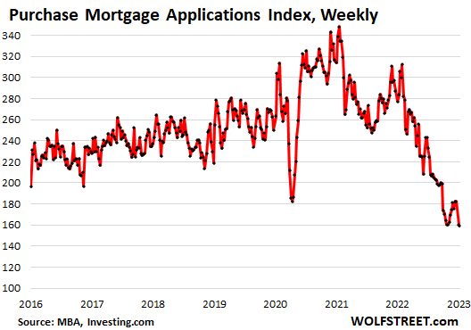 Purchase Mortgage Applications Index