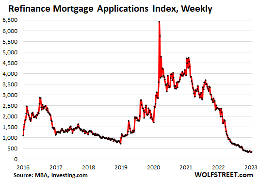 Refinance Mortgage Applications Index