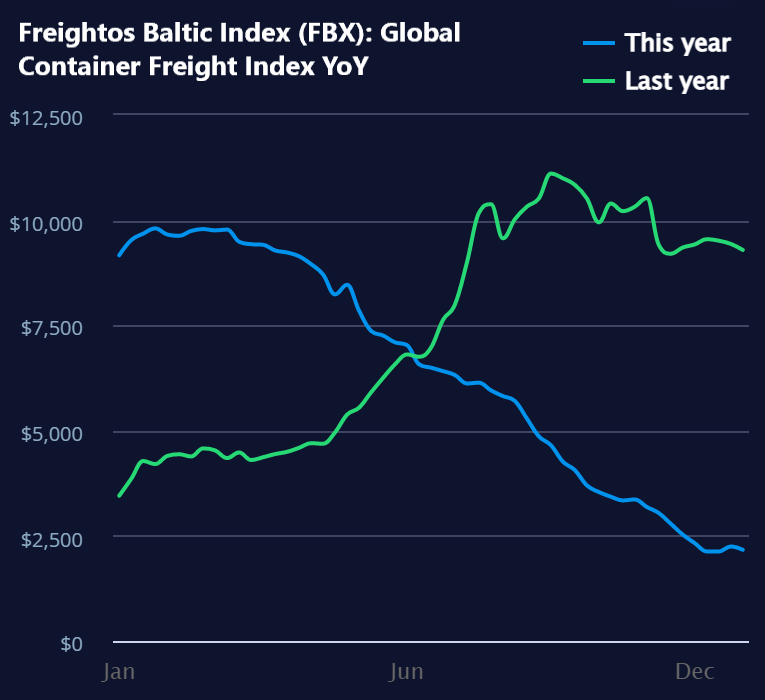 YoY Change in Global Container Freight Index