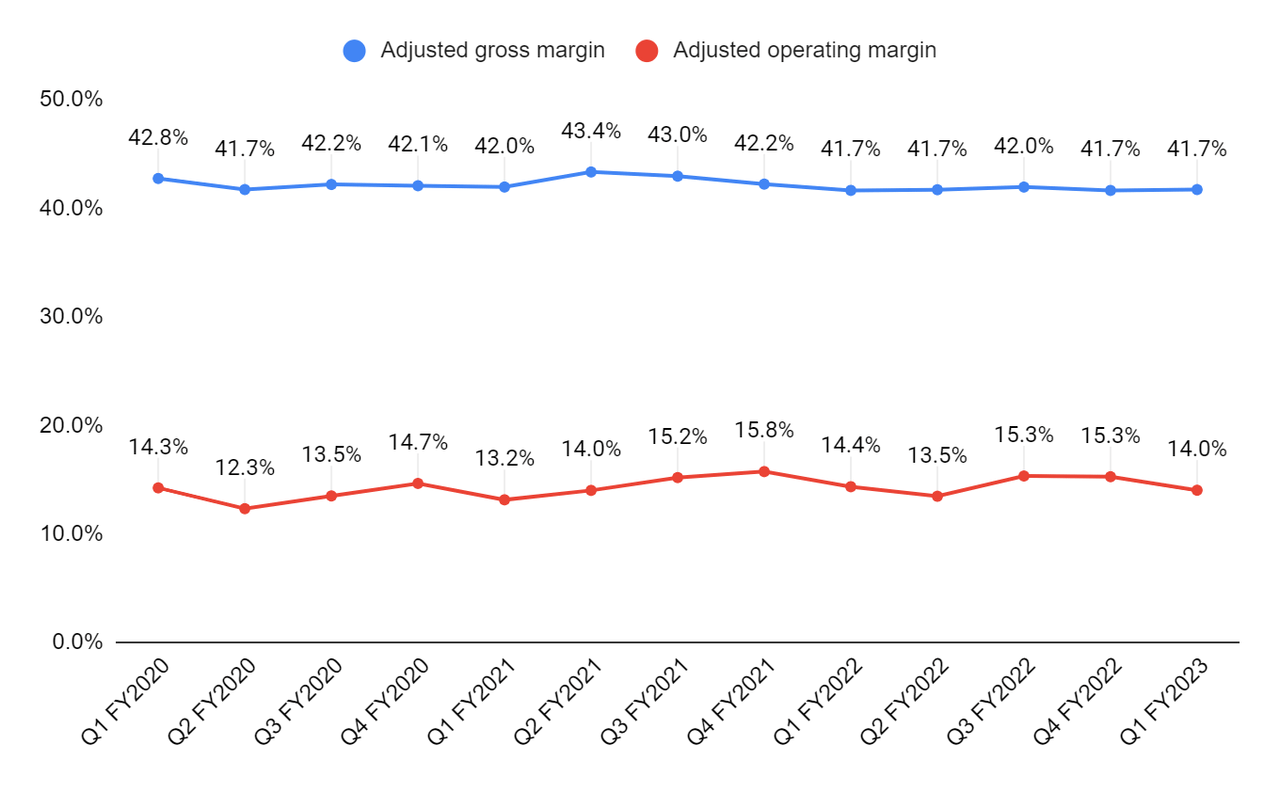 AYI’s adjusted gross margin and adjusted operating margin