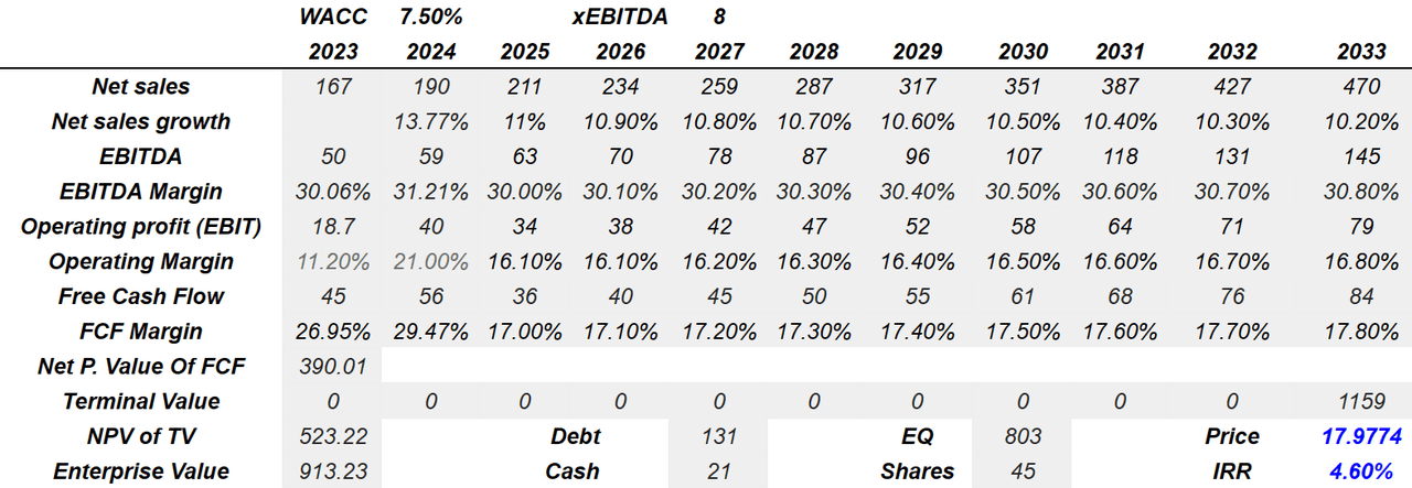 Source: Author's Financial Model