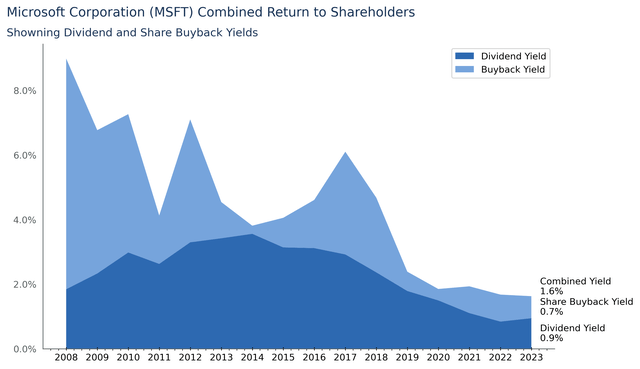 Microsoft (<a href='https://seekingalpha.com/symbol/MSFT' title='Microsoft Corporation'>MSFT</a>) Return to Shareholders