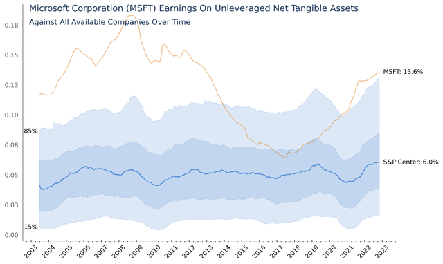 Microsoft (<a href='https://seekingalpha.com/symbol/MSFT' title='Microsoft Corporation'>MSFT</a>) Return on Net Tangible Assets