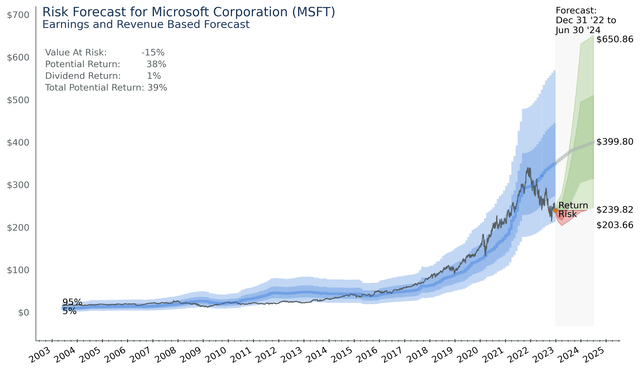 Microsoft (<a href='https://seekingalpha.com/symbol/MSFT' title='Microsoft Corporation'>MSFT</a>) Risk Reward Forecast
