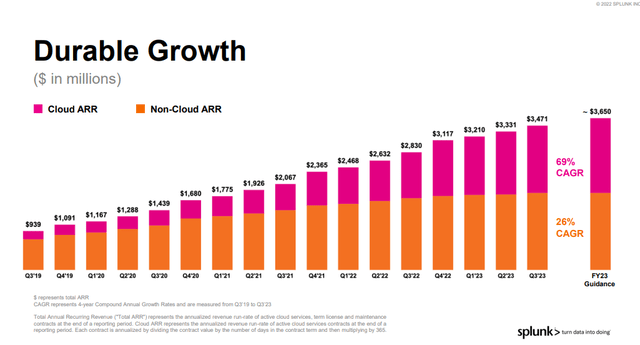 Splunk's revenue growth