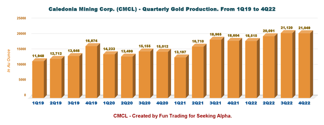 CMCL : Graphique de l'historique de la production d'or trimestrielle
