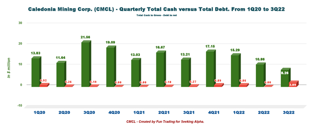 CMCL: Chart Quarterly Cash and debt history