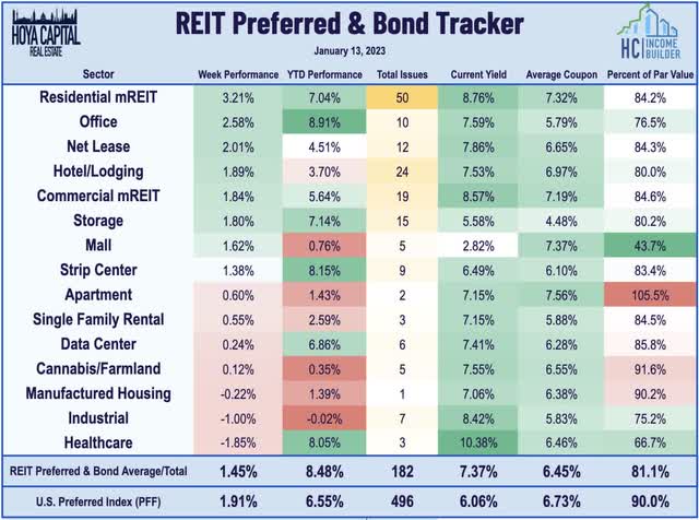 REIT preferreds