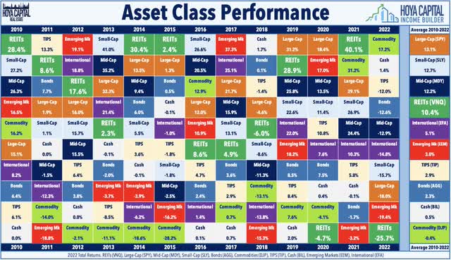 asset class performance REITs