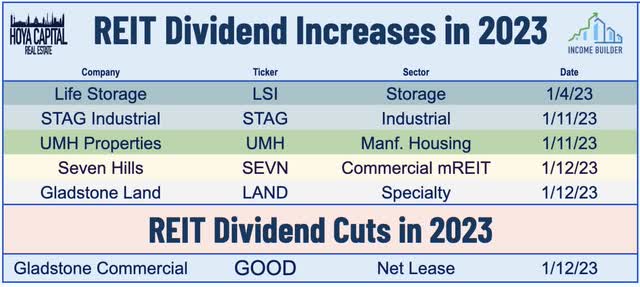 REIT dividends 2023