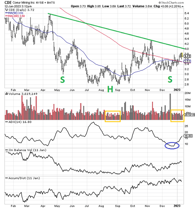 StockCharts.com - Coeur Mining, 1 Year of Daily Price & Volume Changes, Author Reference Points