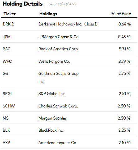 VFH ETF Top-10 Holdings