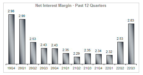 Net Interest Rate Margin
