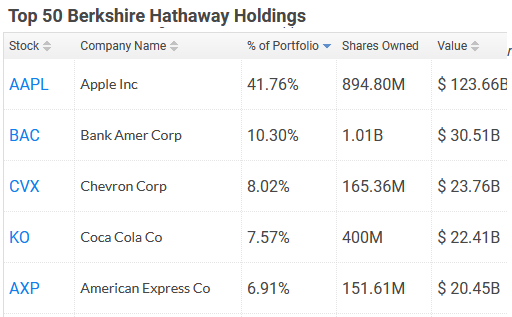 Berkshire Hathaway Stock Holdings