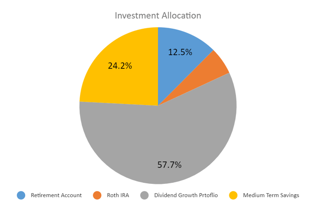 Investment Allocation