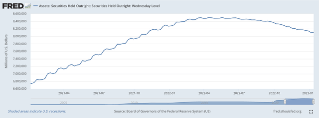 Federal Reserve Watch: Securities Portfolio Continues To Decline