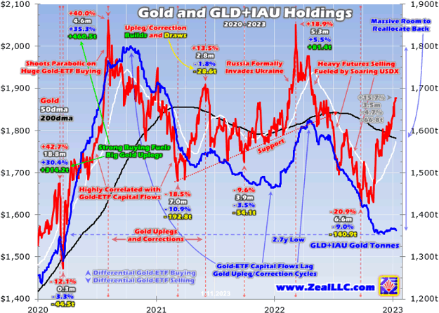 Gold and GLD+IAU Holdings 2020 - 2023