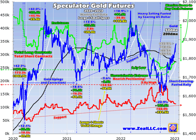 Speculator Gold Futures 2020 - 2023
