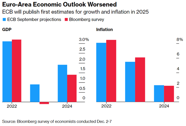 Survey of economists conducted Dec 2-7 EU GDP and Inflation