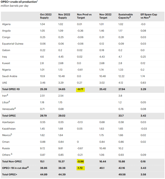 IEA OPEC+ Crude Oil Production Table November