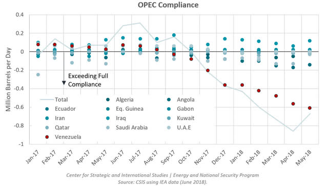 CSIS Venezuela OPEC Compliance