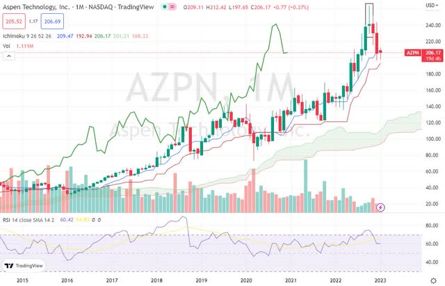 AZPN monthly chart
