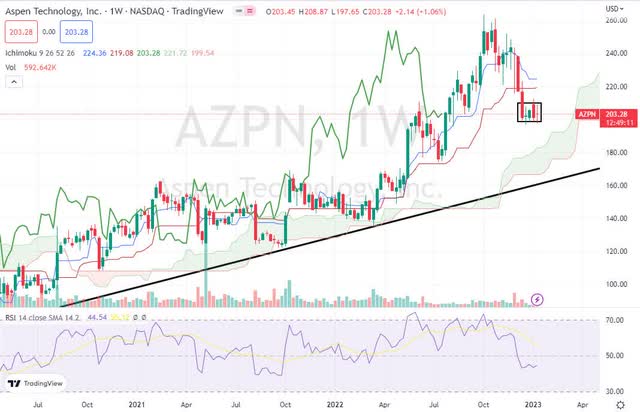 AZPN weekly chart