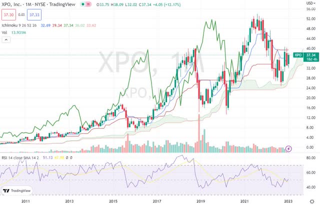 XPO monthly chart