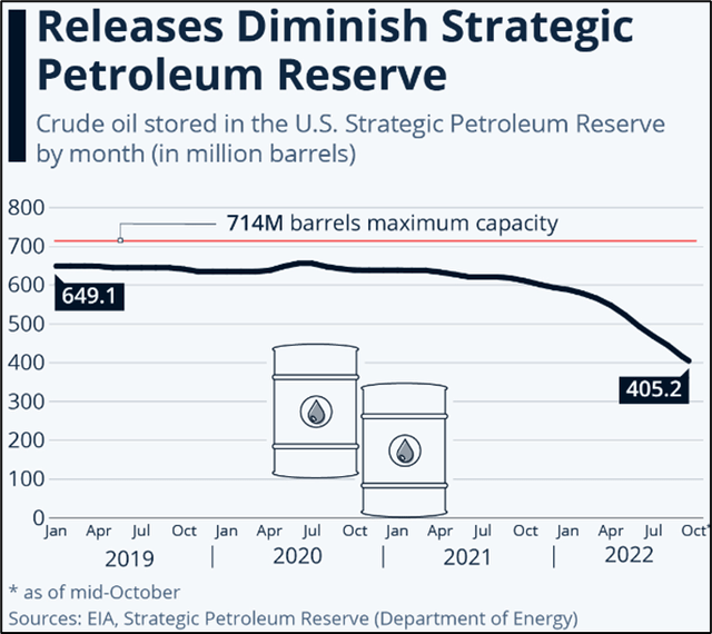 Strategic Petroleum Reserve data