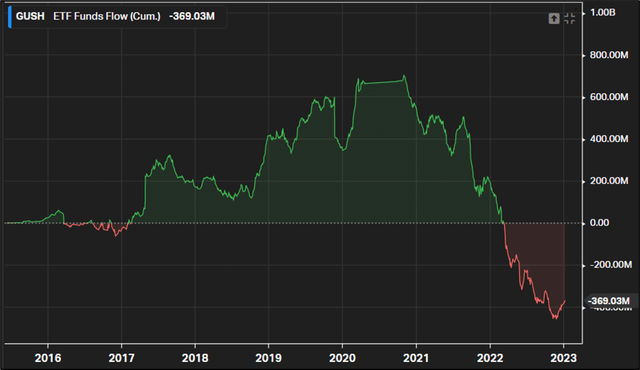 Fund flows