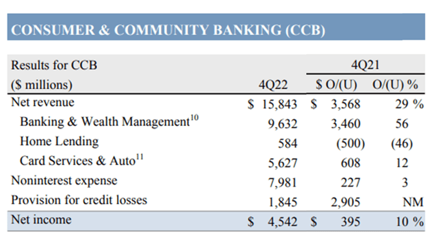 Table: JPMorgan's Consumer and Community Banking Segment Q4 2022 Results