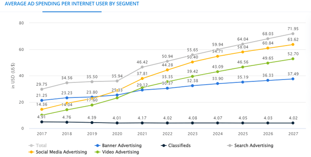 Average Ad Spending per Internet User by Segment