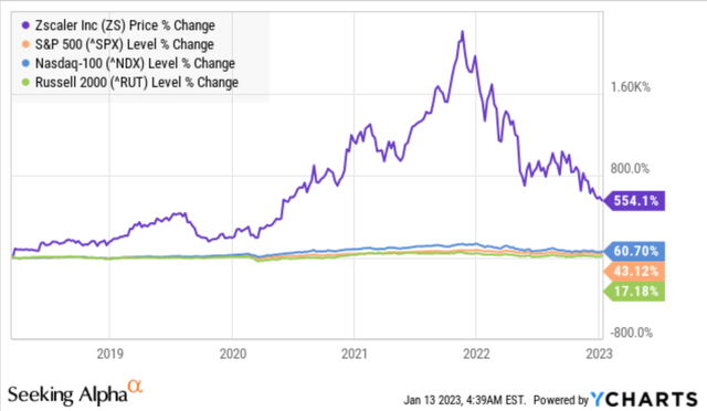 ZS price % change since IPO vs major indices