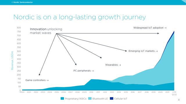 Nordic Semiconductor Growth